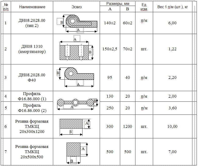 Уплотнители резиновые и резинотканевые ТУ У 6 00152135.080-2000, ТУ 38 105376-92