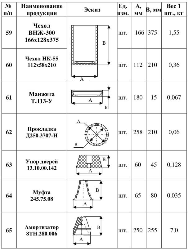 Чехол, манжета, прокладка, упор дверей, муфта, амортизатор, для железной дороги , ТУ У 6 001 52135.071-99