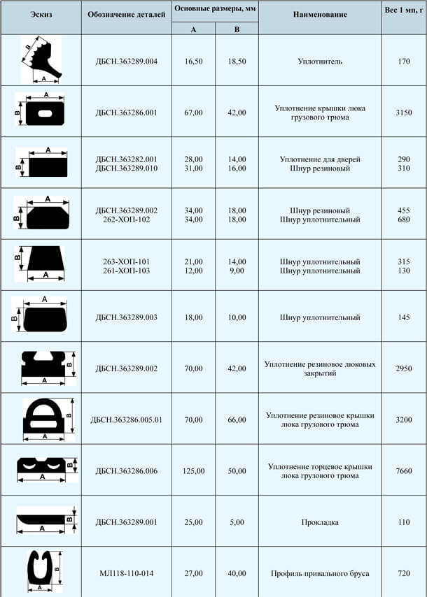 Уплотнители, прокладки, шнуры для морского транспорта, эскизы, размеры, вес